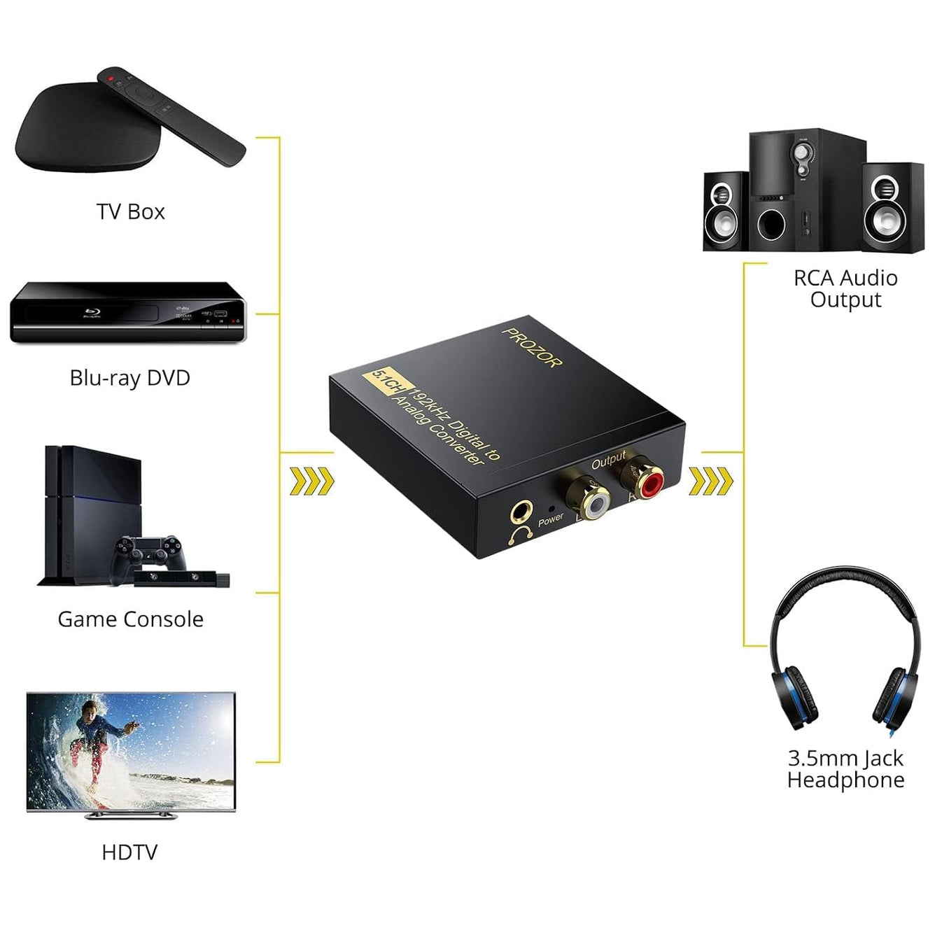 PROZOR 192Khz Digital-to-Analog Audio Converter, 5.1CH Optical/Toslink/SPDIF to RCA/3.5mm Adapter with Magnetic Ring Power Cord, Plastic Audio Accessory for HDTVs, Blu-Ray DVD, PS3, PS4